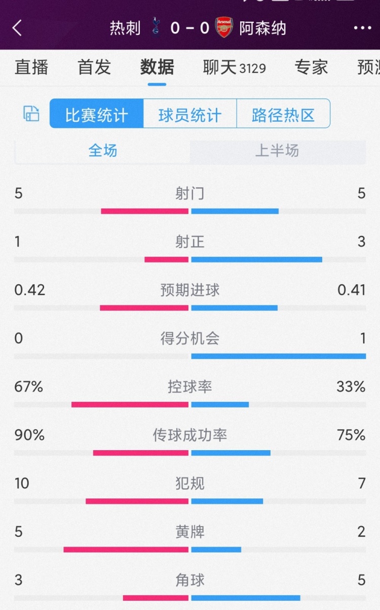 火藥味十足，熱刺vs阿森納半場數(shù)據(jù)：射門5-5，射正1-3，黃牌5-2