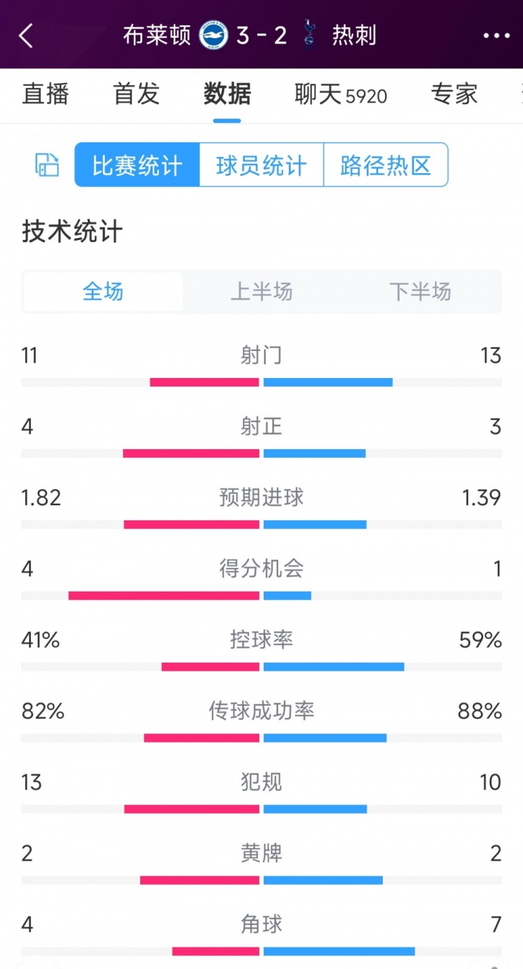 讓二追三！布萊頓3-2熱刺全場數據：射門11-13，射正4-3