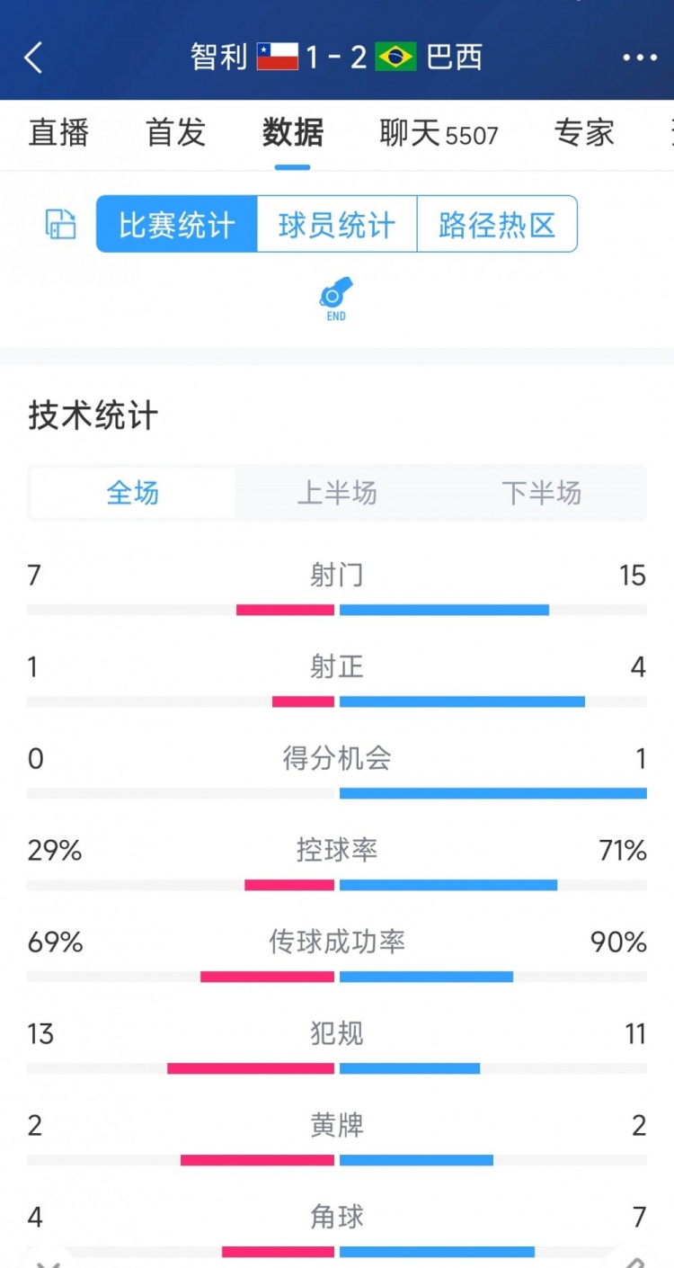 逆轉險勝！巴西2-1智利全場數據：射門15-7，射正4-1