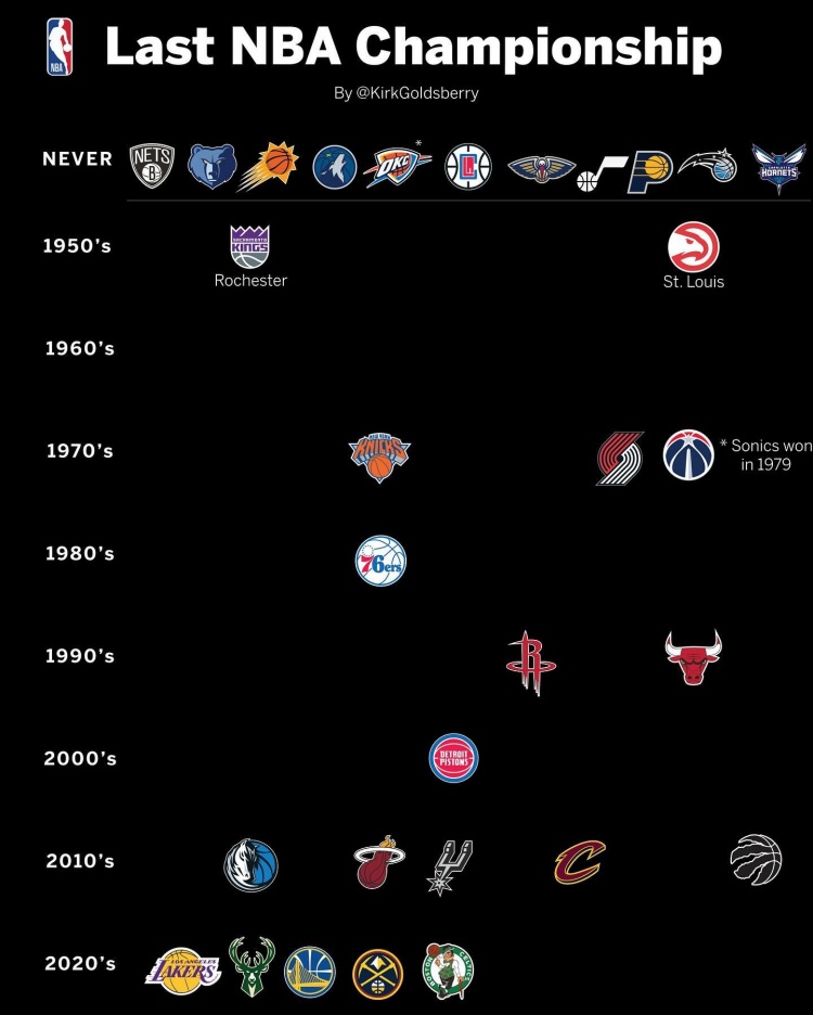 各隊最近一冠分布：太陽快船等11隊從未奪冠 2020年以來5年5冠