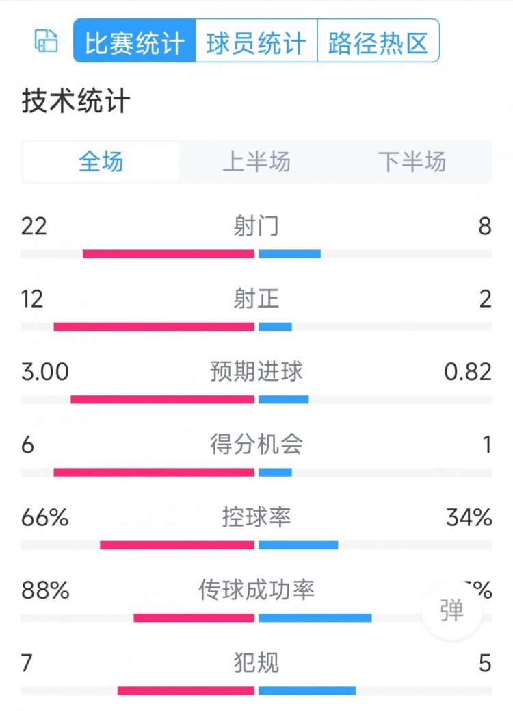 邁阿密國際2-1亞特蘭大聯(lián)全場數(shù)據(jù)：射門22-8，射正12-2