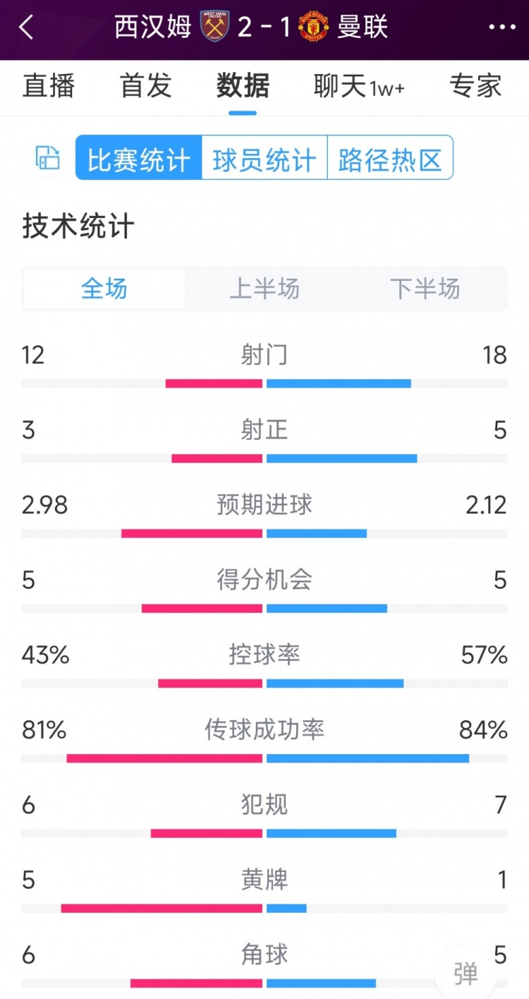 曼聯(lián)1-2西漢姆全場(chǎng)數(shù)據(jù)：射門18-12，射正5-3，得分機(jī)會(huì)5-5