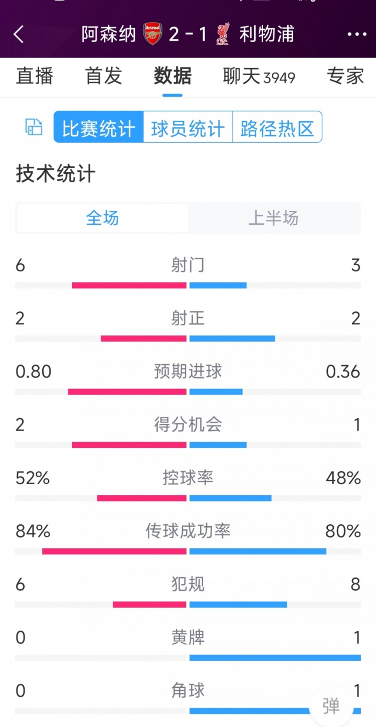 阿森納vs利物浦半場數據：射門6-3，射正2-2，得分機會2-1