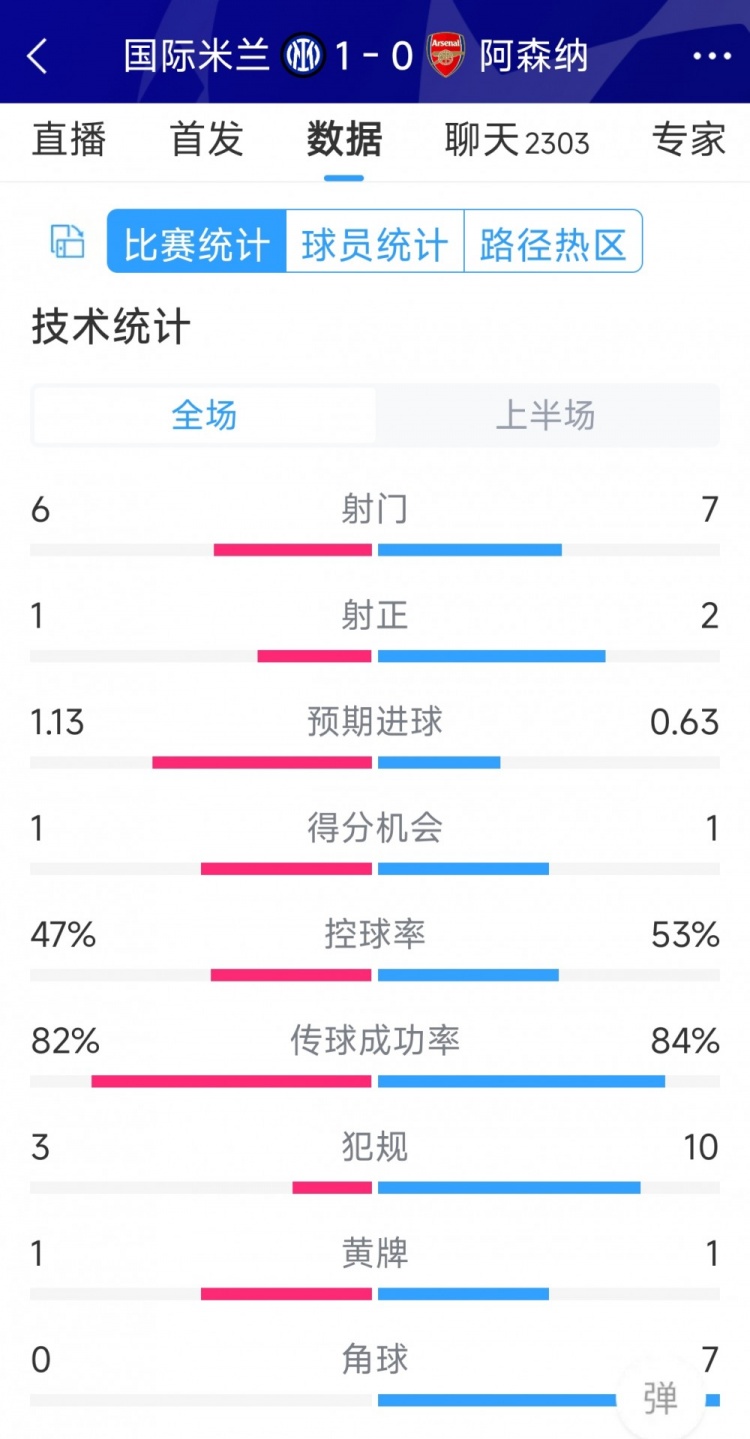 國米vs阿森納半場數據：射門6-7，射正1-2，角球0-7